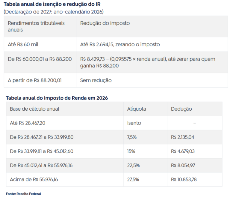 VEJA FAIXAS E AL QUOTAS DAS NOVAS TABELAS DO IMPOSTO DE RENDA 2026 O veja-faixas-e-al-quotas-das-novas-tabelas-do-imposto-de-renda-2026-o